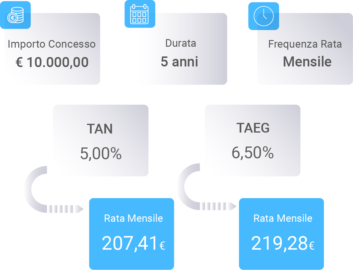 Calcolo Rata Con Tan E Taeg Mutui e prestiti, cosa indicano TAN e TAEG? – Poggi Leonardo