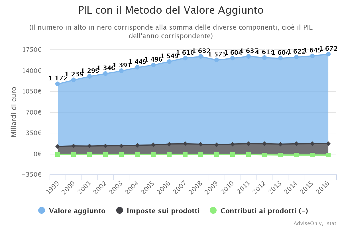 Che cosè il PIL o Prodotto Interno Lordo Poggi Leonardo