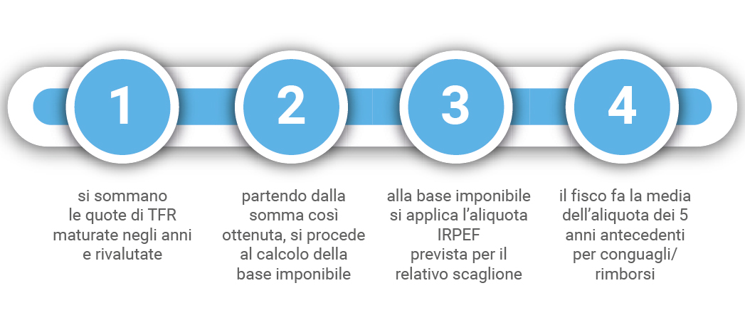 Immagine illustrativa sul confronto tra TFR lasciato in azienda e TFR destinato al fondo pensione