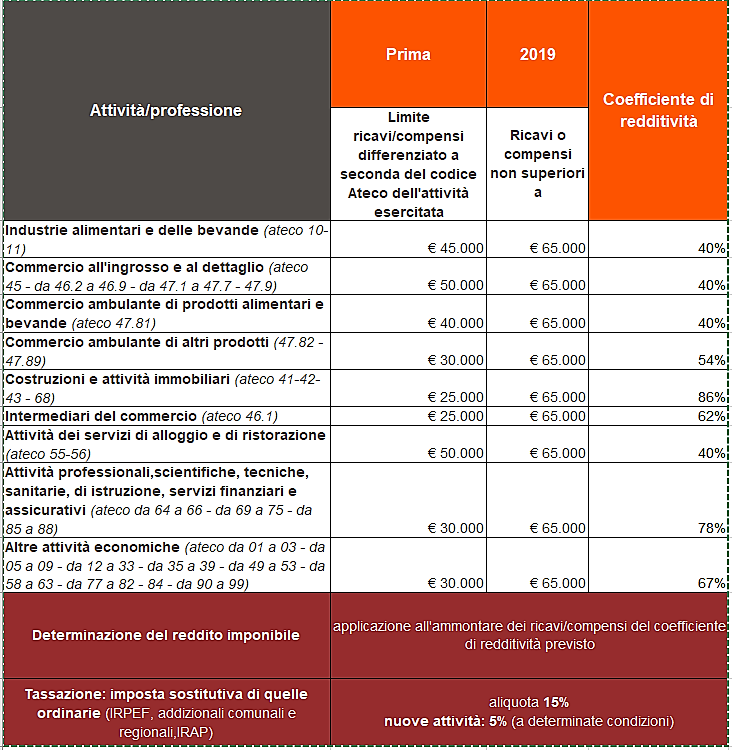 Previdenza Complementare E Regime Forfettario Poggi Leonardo