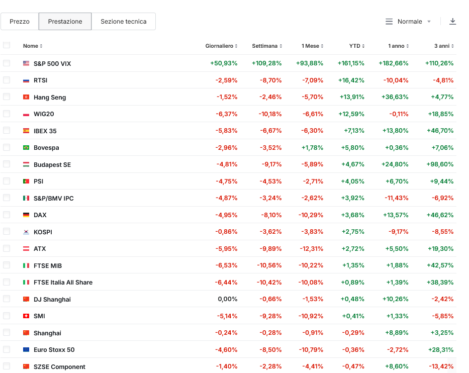 Screenshot 2025-04-06 at 15-20-26 Principali indici Borse mondiali tempo reale - Investing.com