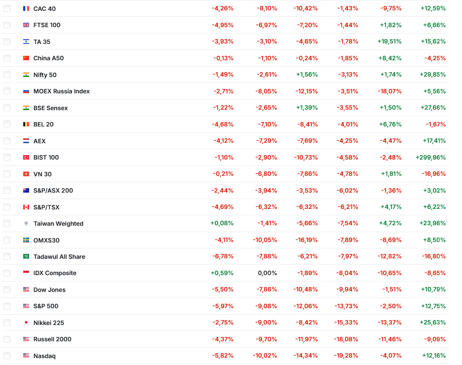 Screenshot 2025-04-06 at 15-20-39 Principali indici Borse mondiali tempo reale - Investing.com