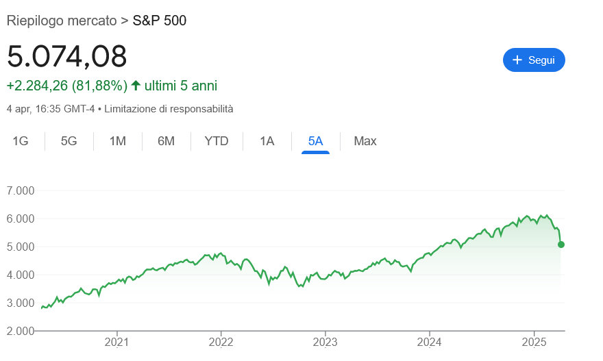 Screenshot 2025-04-06 at 16-12-38 grafico sp500 - Cerca con Google