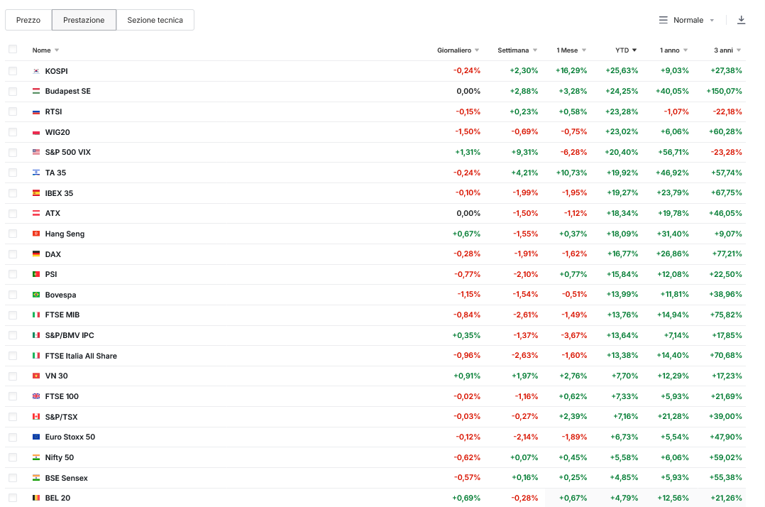 Screenshot 2025-06-23 at 12-00-50 Principali indici Borse mondiali tempo reale - Investing.com