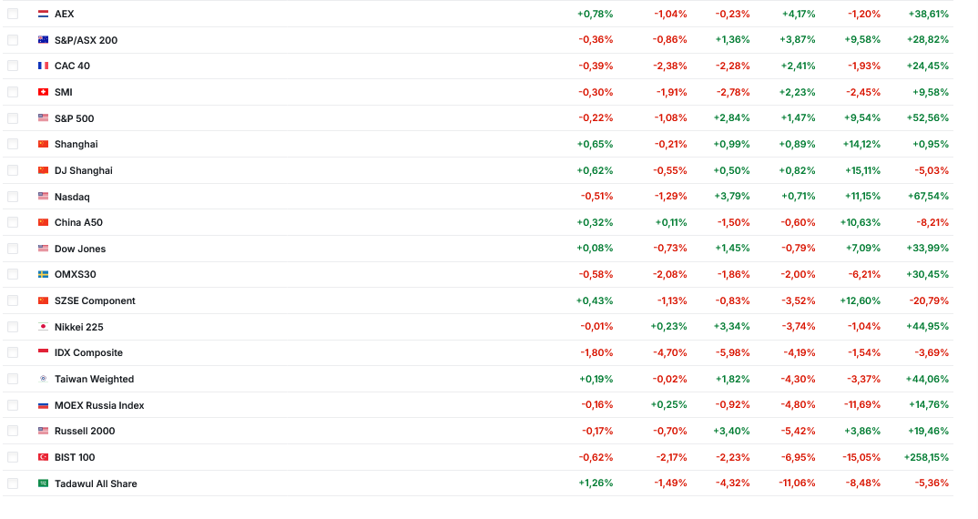 Screenshot 2025-06-23 at 12-00-57 Principali indici Borse mondiali tempo reale - Investing.com