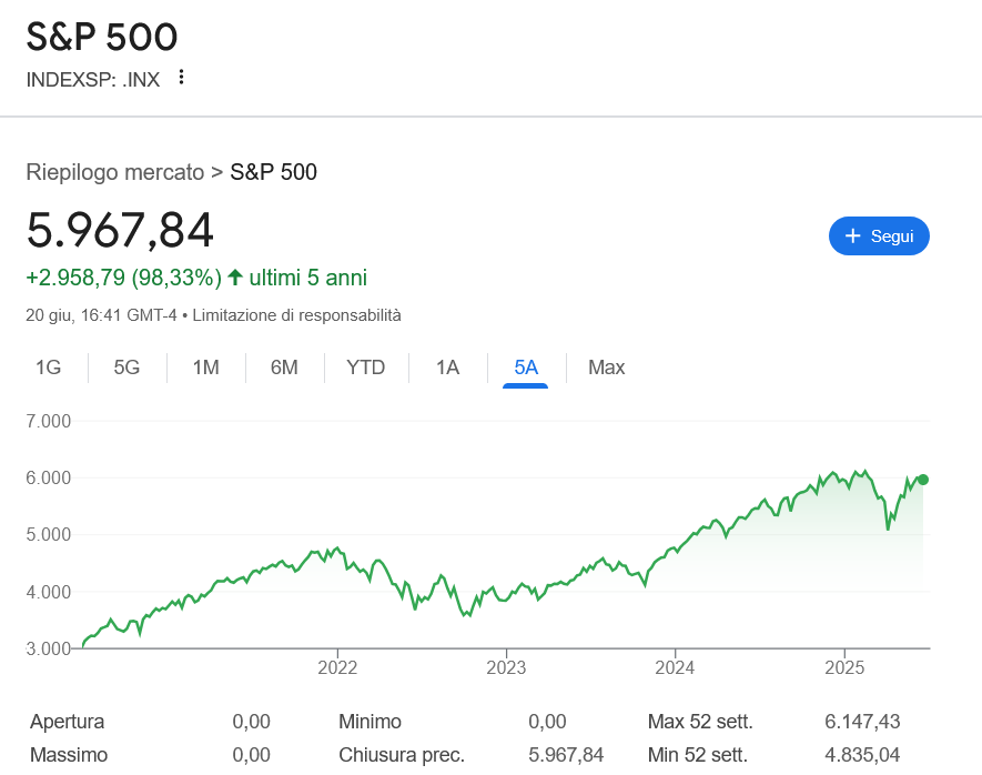Screenshot 2025-06-23 at 14-34-54 indice sp500 - Cerca con Google