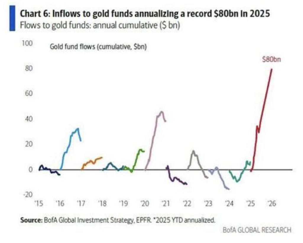 goldinfolw